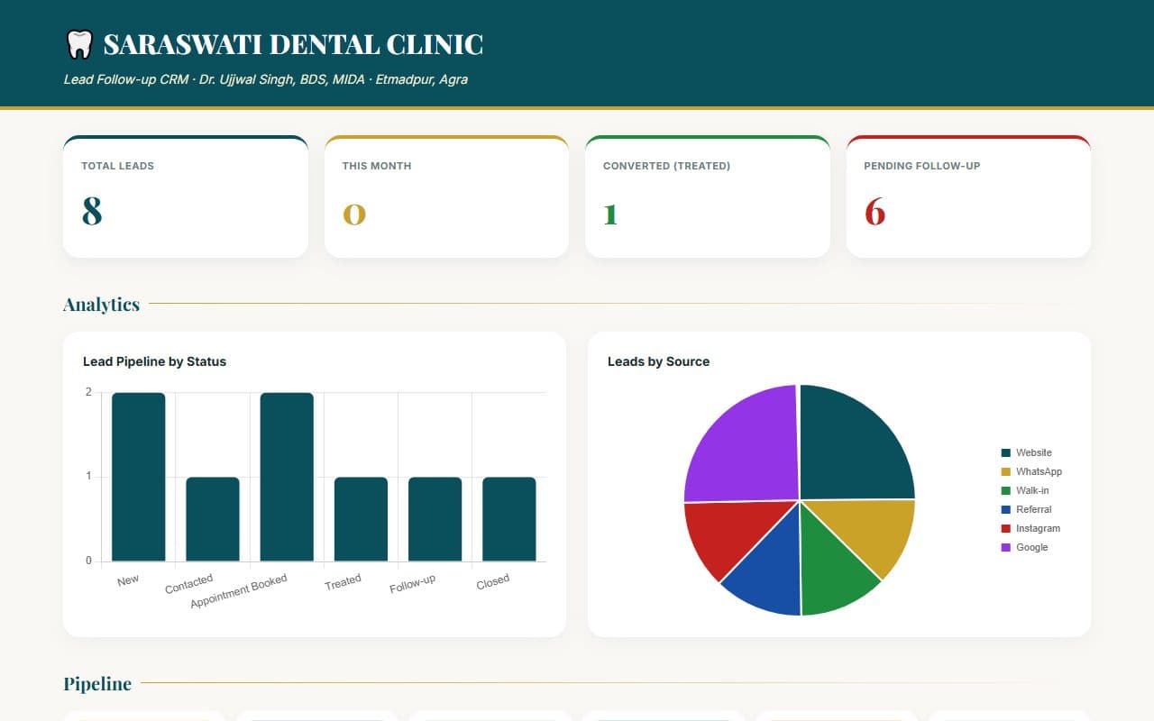 Saraswati Dental Clinic CRM dashboard — four summary tiles for total leads, this month, converted and pending follow-up, above a bar chart of pipeline by status, a pie chart of leads by source, and a kanban pipeline.